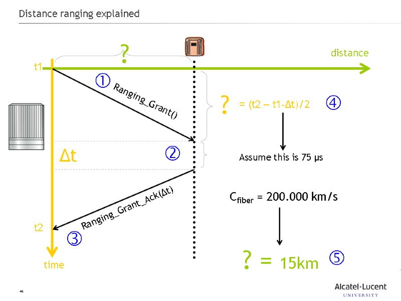 46 Distance ranging explained time distance  Ranging_Grant() t1 t2 ? Δt Ranging_Grant_Ack(Δt) =
